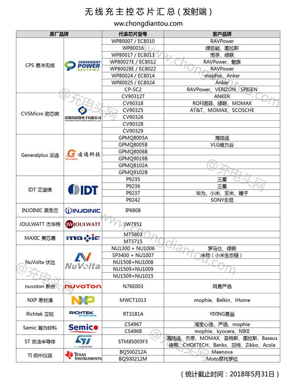 无线充电芯片方案汇总：14家41种热门型号