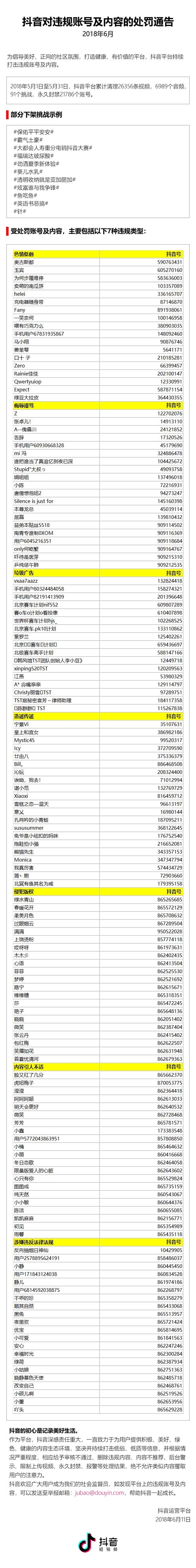 抖音公布违规处罚通告：一个月永久封禁21786个账号