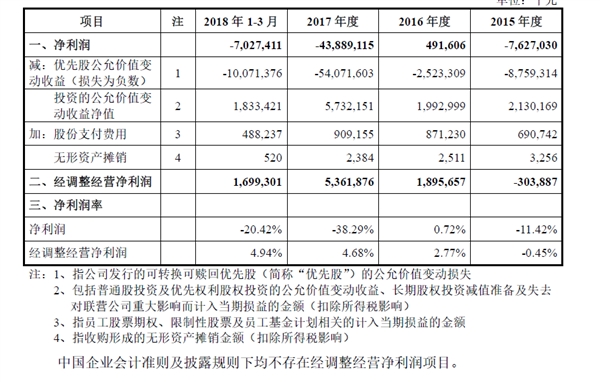 解读小米CDR招股书：2017年净利润亏损438.9亿 小米到底赚不赚钱？