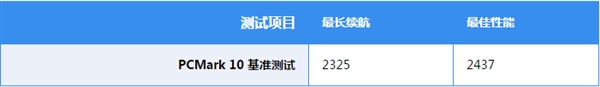 笔记本最长续航/最佳性能模式对比：结果意外