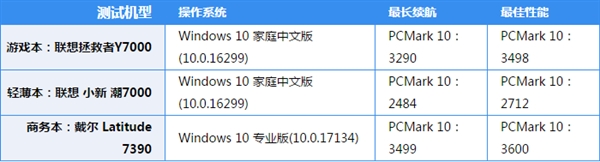 笔记本最长续航/最佳性能模式对比：结果意外