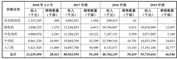 小米Q1研发费用公布：799元以下入门机销量最高