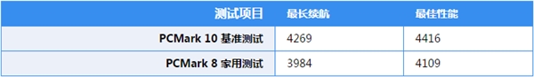 笔记本最长续航/最佳性能模式对比：结果意外