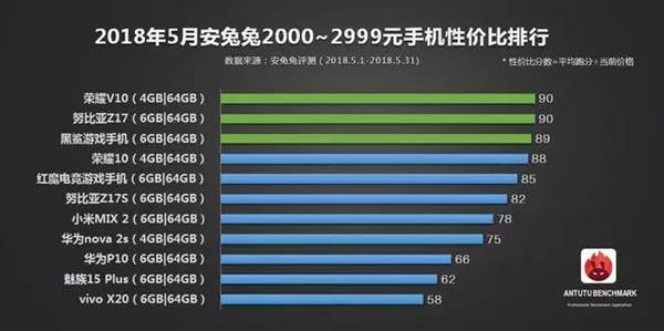 安兔兔公布5月手机性价比排行：一加6领衔旗舰