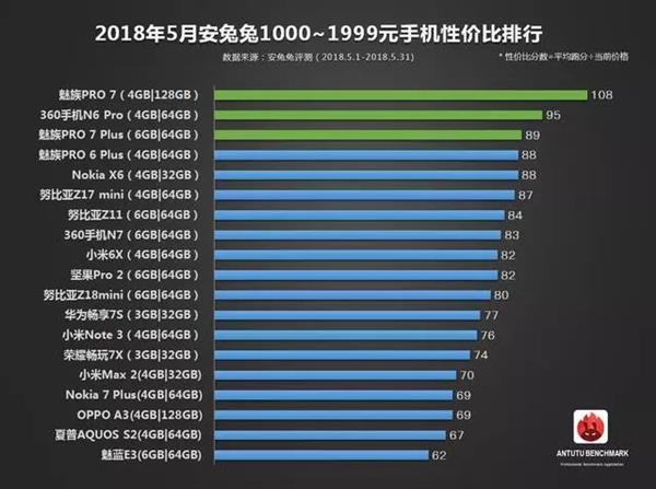 安兔兔公布5月手机性价比排行：一加6领衔旗舰