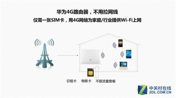 插卡无忧高速上网 华为4G路由2体验