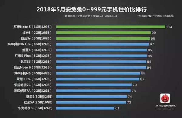 安兔兔公布5月手机性价比排行：一加6领衔旗舰