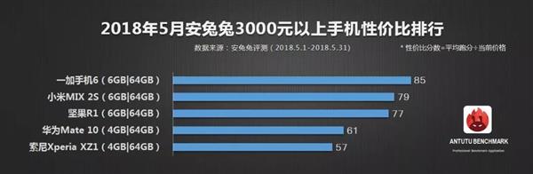 安兔兔公布5月手机性价比排行：一加6领衔旗舰