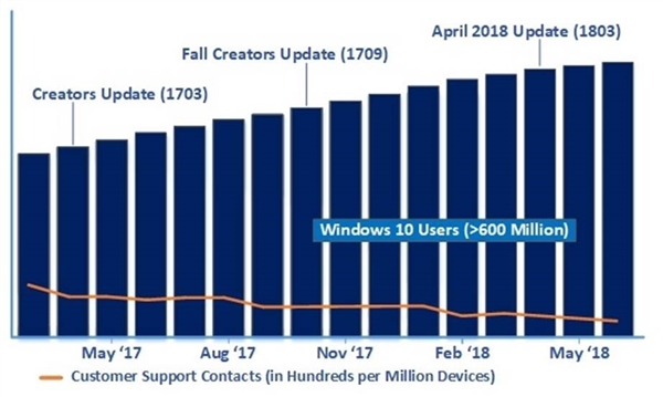 微软：Win10四月更新正式版安装量已突破2.5亿