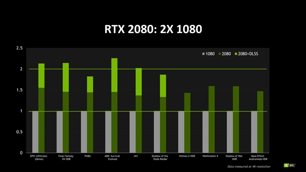 RTX 2080(Ti)DLSSϷԴѪ֡Ծ