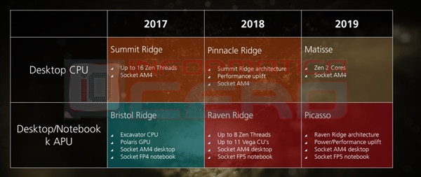 AMD LinuxAPUƷʼǱ12nm 35