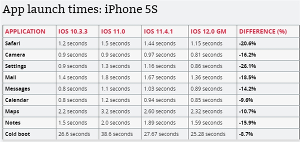 iPhone 5s/6 PlusiOS 12Ȼٶȱ죺ս1ѹ