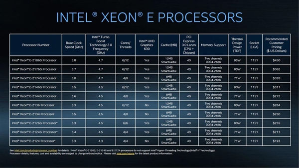 IntelXeon E-2100ϵżCPU39%