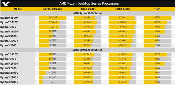 AMD 7nmȫ߽3Ӳ612߳