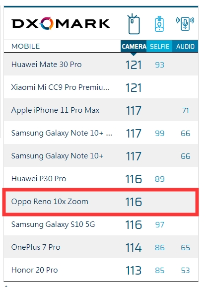 OPPO Reno 10佹DxOMarkֳ¯116սƽΪP30 Pro