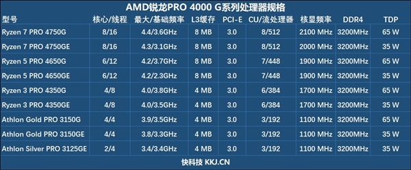 7nm Zen2 APUGTA 70飺AMD Ryzen֮ս