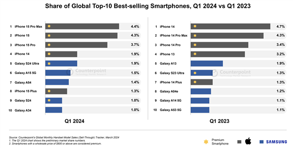 全球第一季度最畅销智能机排行：iPhone 15 Pro Max登顶