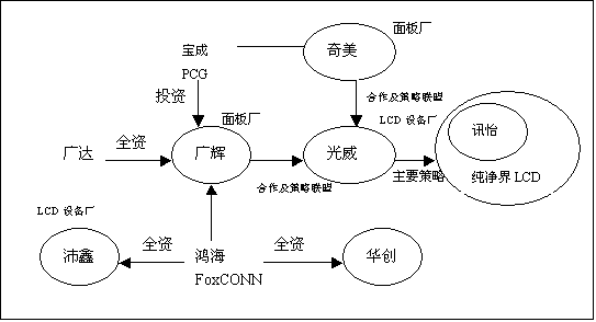 鸿宝LCD面板增资案诡谲多变，纯净界LCD掀起涟漪背后有因