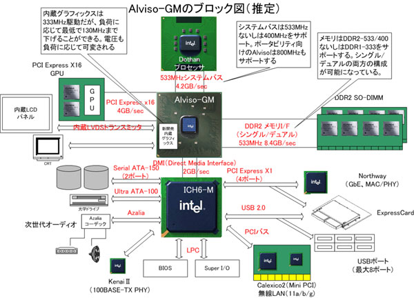 迅驰2=533MHz FSB+DX9芯片