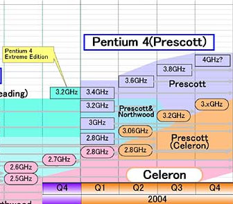 Intel桌面处理器最新蓝图，赛扬版Prescott明年2季度推出