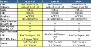 建碁带来“大锤”动力源泉---- AOpen发布AK89 MAX & AK86-N系列主板