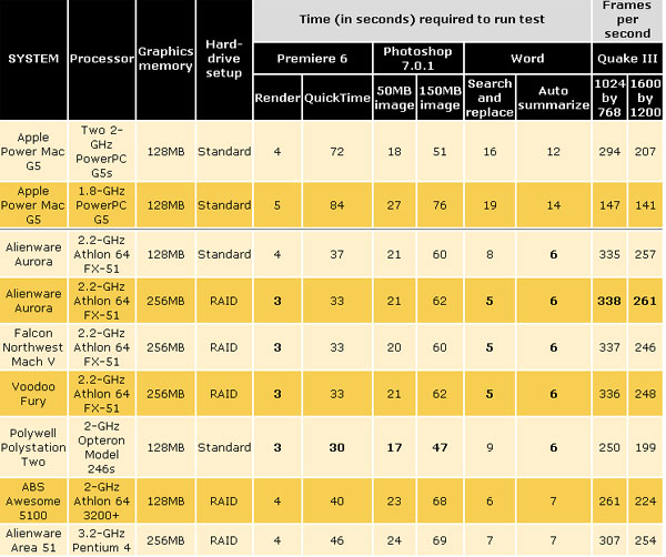 opteron比苹果G5更适合用于出版行业