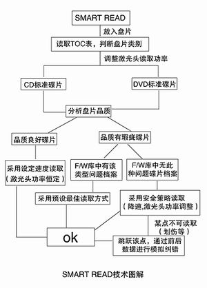 爱国者DVD-ROM升级新FireWare，整体性能再次提升