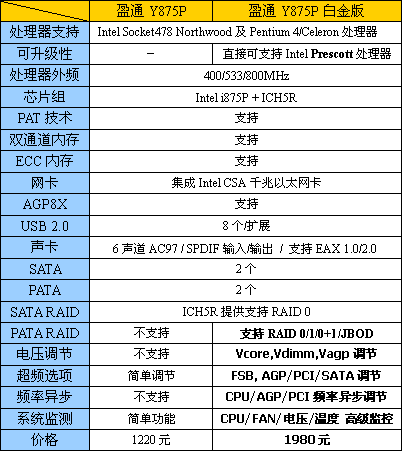 盈通Y875P白金版:顶级875P价值几何？