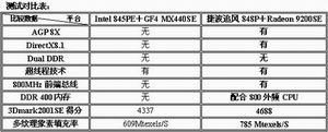 P4高性价比平台对决――Intel 845PE＋GF4 MX440SE与捷波848P＋Radeon 9200SE对比测试