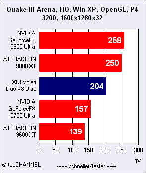 XGI V8全面测试成绩曝光