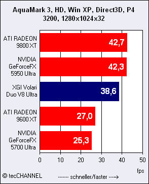 XGI V8全面测试成绩曝光