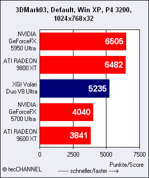 XGI V8全面测试成绩曝光