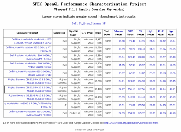 nVIDIA宣布Quadro SPEC Viewperf7.1.1测试成绩 