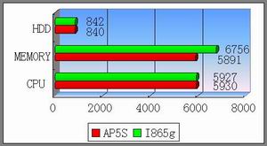 颠覆INTEL 865G的视觉享受--------昂达AP5S主板试用