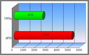 颠覆INTEL 865G的视觉享受--------昂达AP5S主板试用