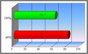 颠覆INTEL 865G的视觉享受--------昂达AP5S主板试用