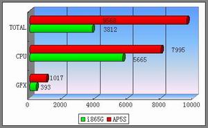 颠覆INTEL 865G的视觉享受--------昂达AP5S主板试用