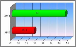 颠覆INTEL 865G的视觉享受--------昂达AP5S主板试用