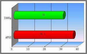 颠覆INTEL 865G的视觉享受--------昂达AP5S主板试用