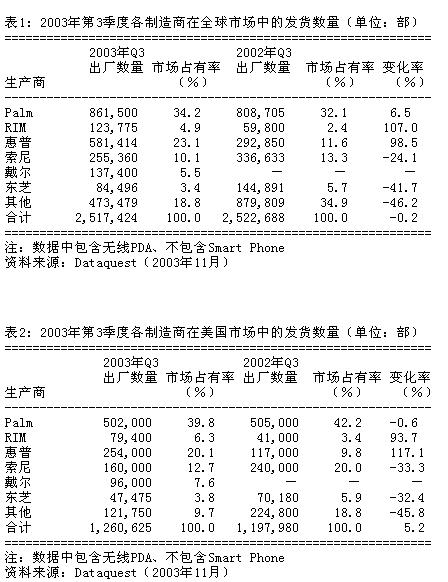 评说03年Q3全球掌上电脑的风风雨雨