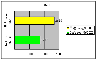 昂达闪电五剑客之9560―――超性价比产品