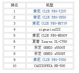 PDA销售Top 10