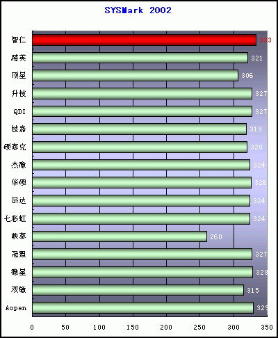 智仁I848P单项测试成绩超越一般水平30%