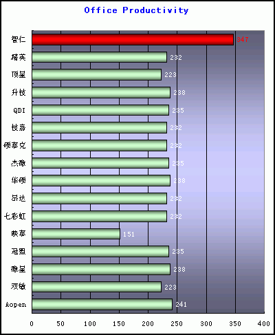 智仁I848P单项测试成绩超越一般水平30%