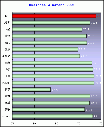 智仁I848P单项测试成绩超越一般水平30%