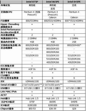 打造主机板中的豪华公务防弹车----记新泰S865PE豪华主机板