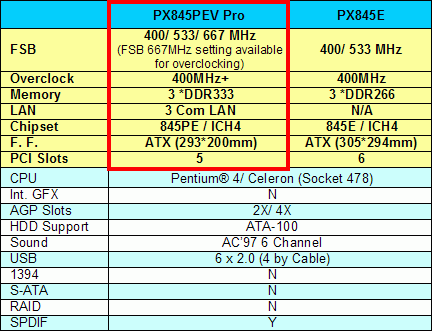 双敏携手青云开创P4主板新时代之PX845PEV PRO