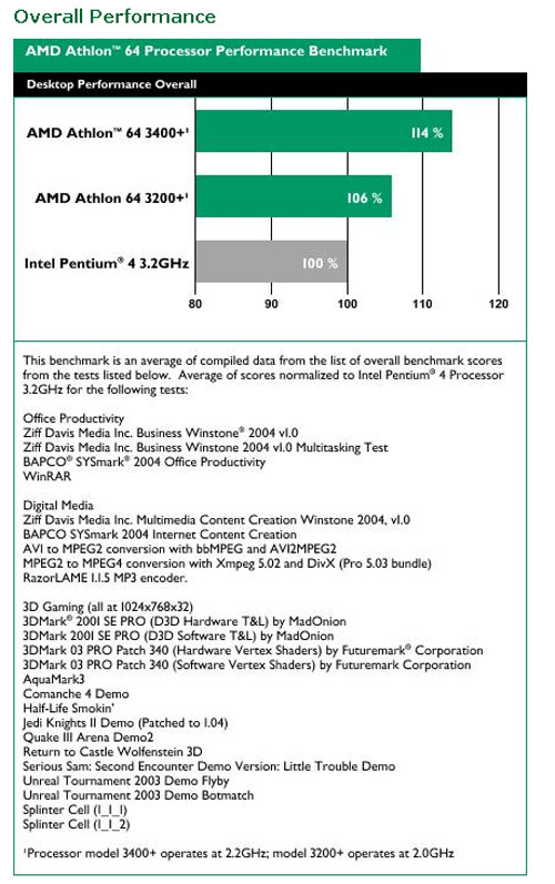 AMD发布移动Athlon 64处理器