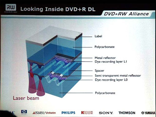 CES2004速递,DVD＋RW联盟制订单面双层、16倍速DVD+R规格