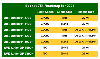 AMD今年桌面CPU最新蓝图，Socket754 XP抢先看